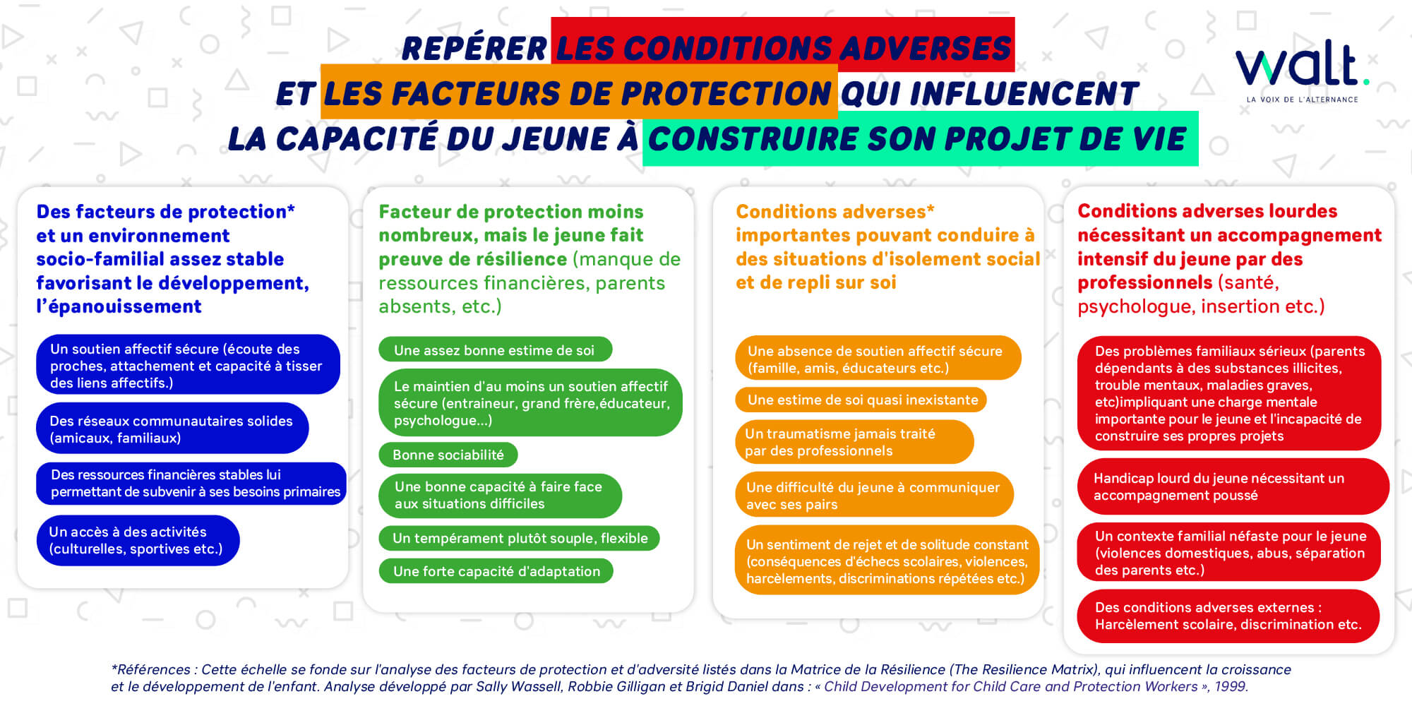 Lever les freins à l'insertion socioprofessionnelle des jeunes [outil]